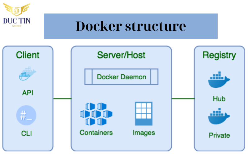 Docker được cấu thành từ 4 thành phần chính